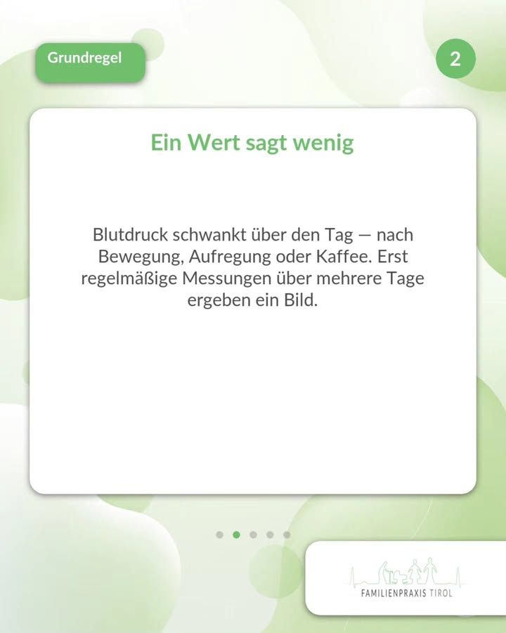 Ein Wert sagt wenig — so lautet die Überschrift in grüner Schrift auf einer weißen Karte. Darunter steht: „Blutdruck schwankt über den Tag — nach Bewegung, Aufregung oder Kaffee. Erst regelmäßige Messungen über mehrere Tage ergeben ein Bild." Links oben sitzt eine grüne Sprechblasenform mit dem Wort „Grundregel", rechts oben ein grüner Kreis mit der Ziffer 2. Der Hintergrund ist hellgrün mit weichen, runden Formen. Unter der Karte zeigen fünf Punkte die Position in der Bilderreihe an, der zweite ist hervorgehoben. Unten rechts das Logo der Familienpraxis Tirol mit gezeichneten Familienfiguren.